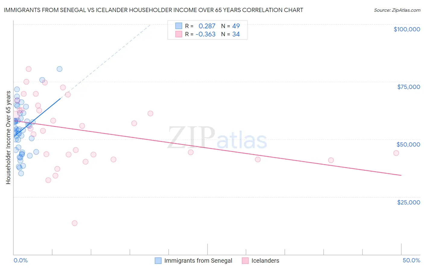 Immigrants from Senegal vs Icelander Householder Income Over 65 years