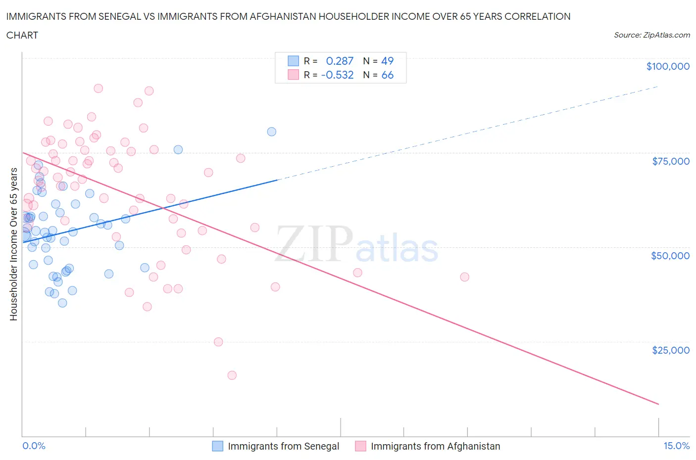 Immigrants from Senegal vs Immigrants from Afghanistan Householder Income Over 65 years