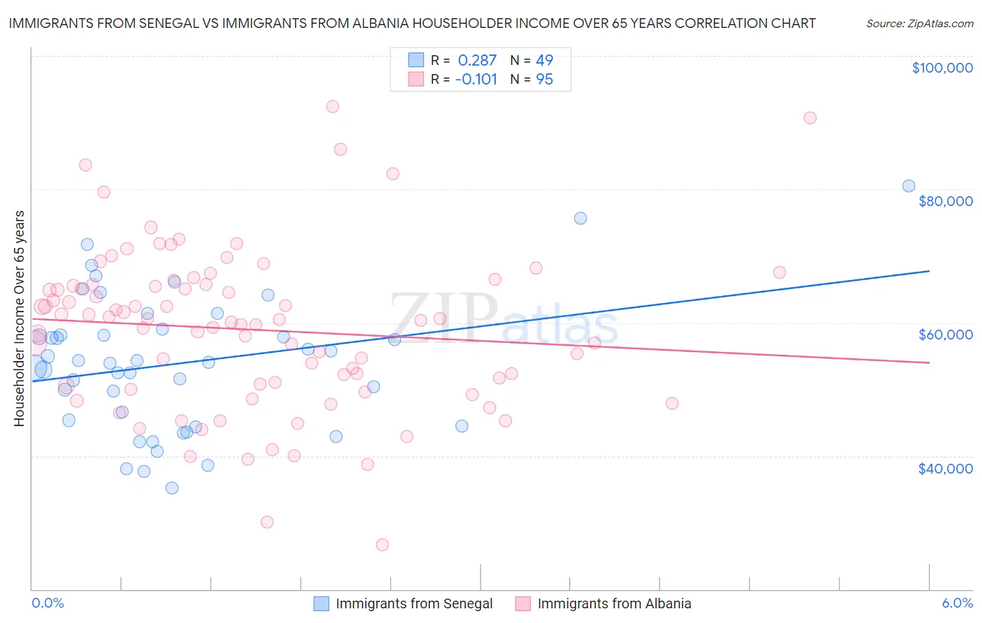 Immigrants from Senegal vs Immigrants from Albania Householder Income Over 65 years