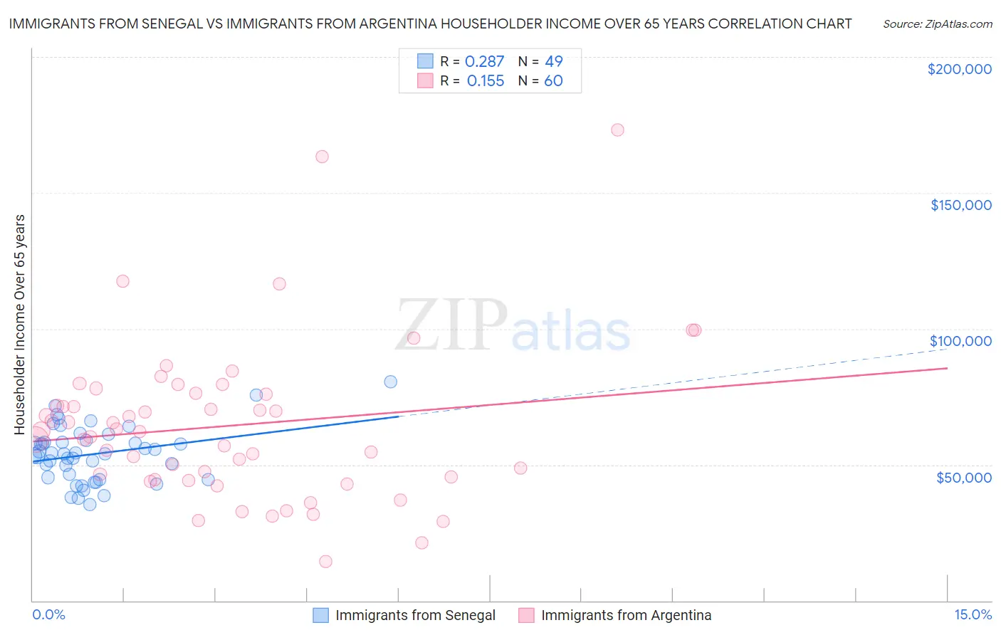Immigrants from Senegal vs Immigrants from Argentina Householder Income Over 65 years