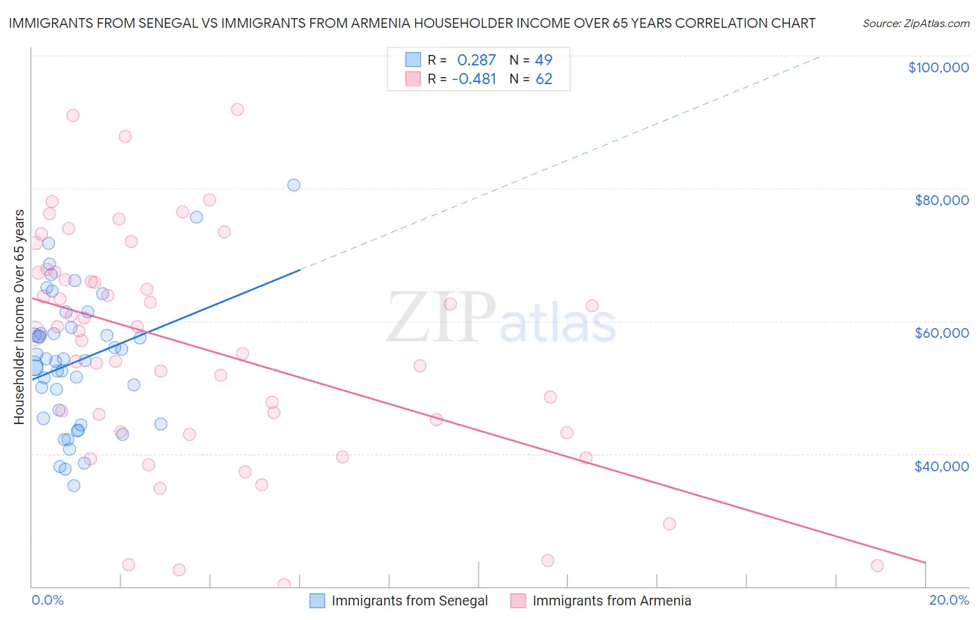 Immigrants from Senegal vs Immigrants from Armenia Householder Income Over 65 years