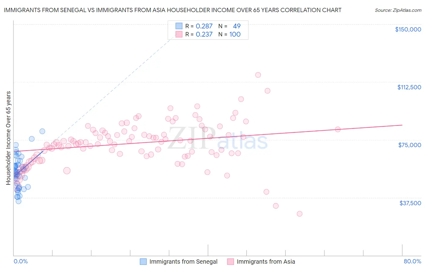 Immigrants from Senegal vs Immigrants from Asia Householder Income Over 65 years