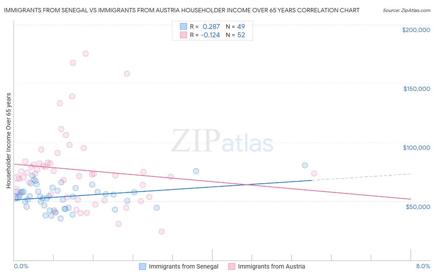 Immigrants from Senegal vs Immigrants from Austria Householder Income Over 65 years