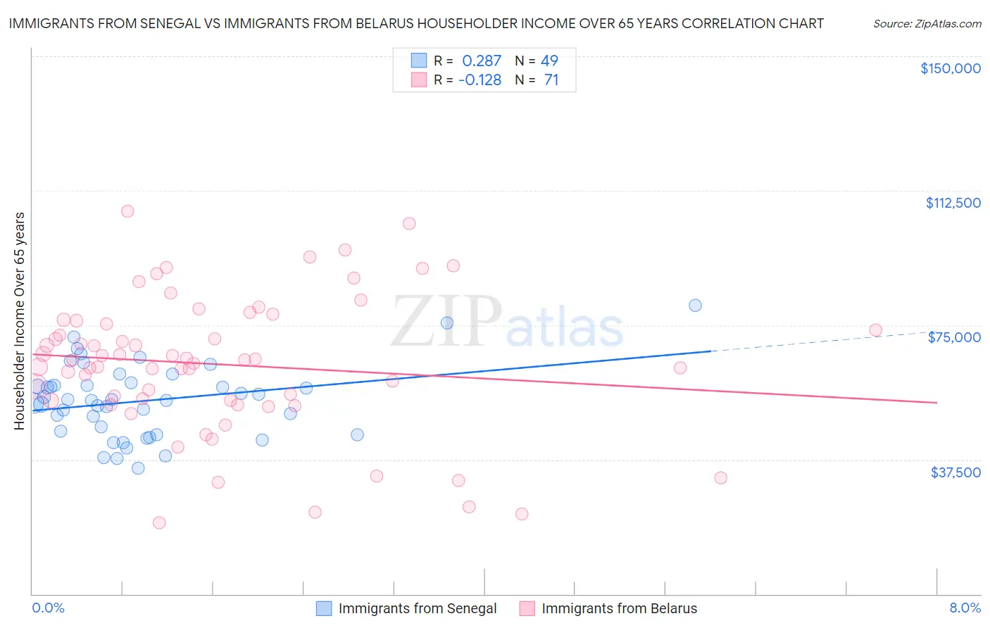 Immigrants from Senegal vs Immigrants from Belarus Householder Income Over 65 years