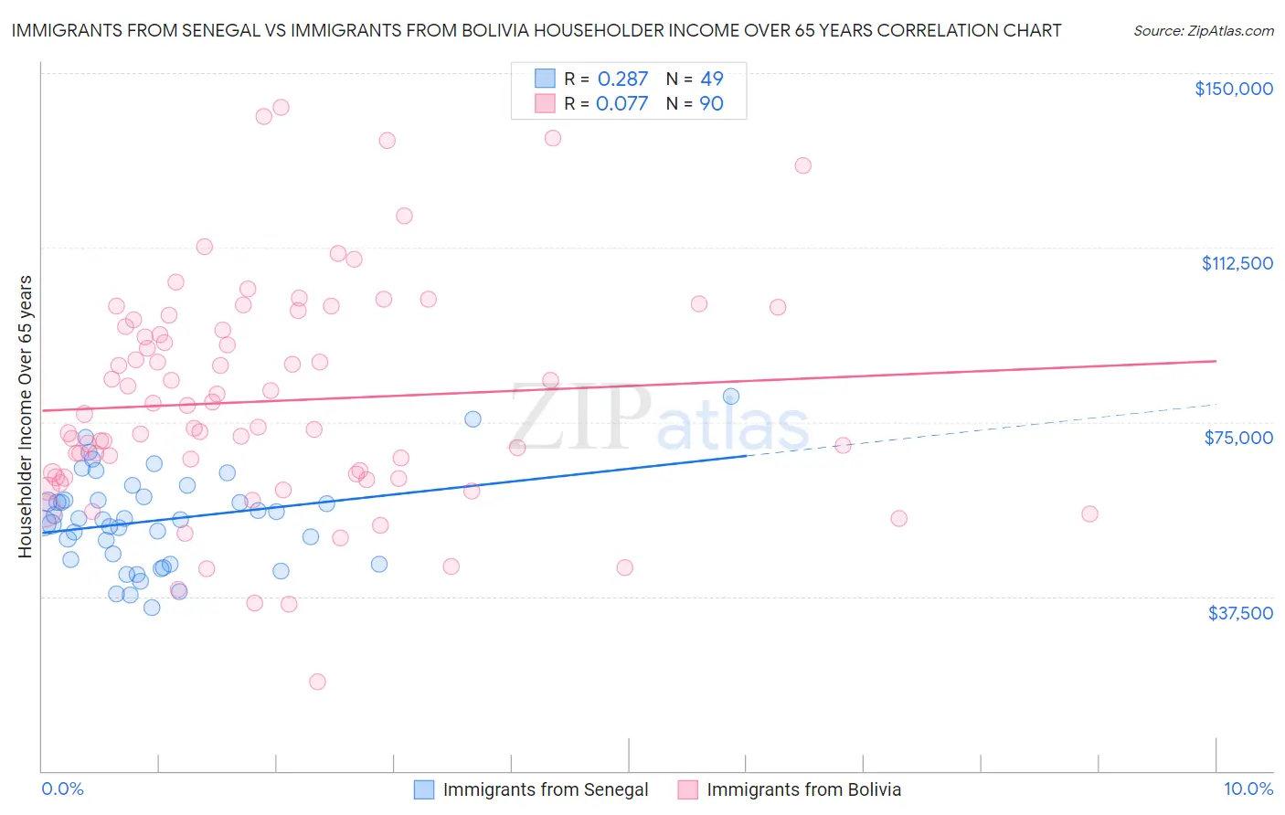 Immigrants from Senegal vs Immigrants from Bolivia Householder Income Over 65 years