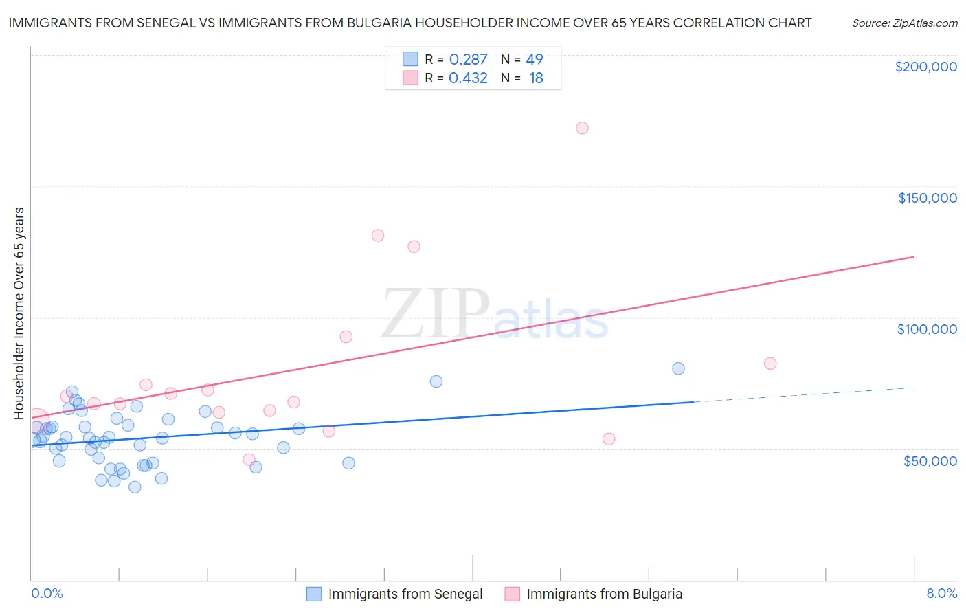 Immigrants from Senegal vs Immigrants from Bulgaria Householder Income Over 65 years