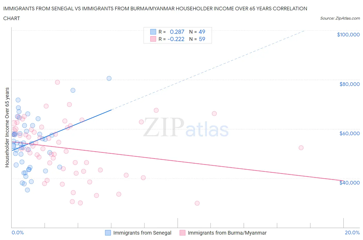 Immigrants from Senegal vs Immigrants from Burma/Myanmar Householder Income Over 65 years