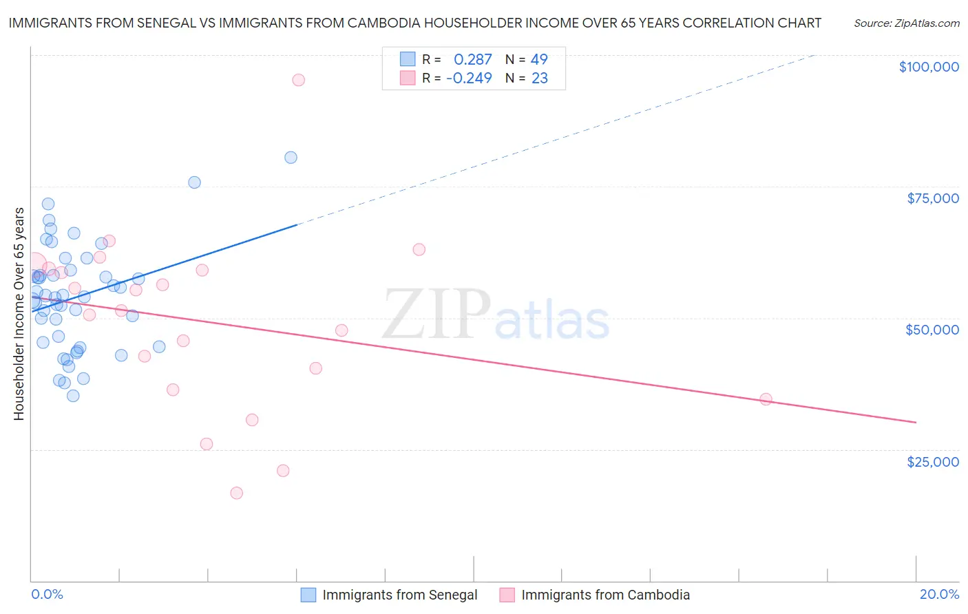 Immigrants from Senegal vs Immigrants from Cambodia Householder Income Over 65 years