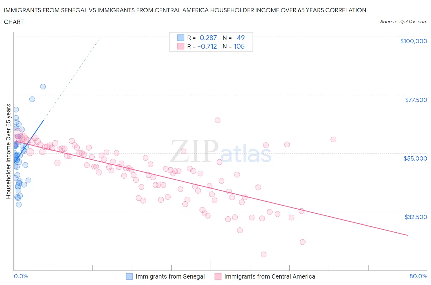 Immigrants from Senegal vs Immigrants from Central America Householder Income Over 65 years
