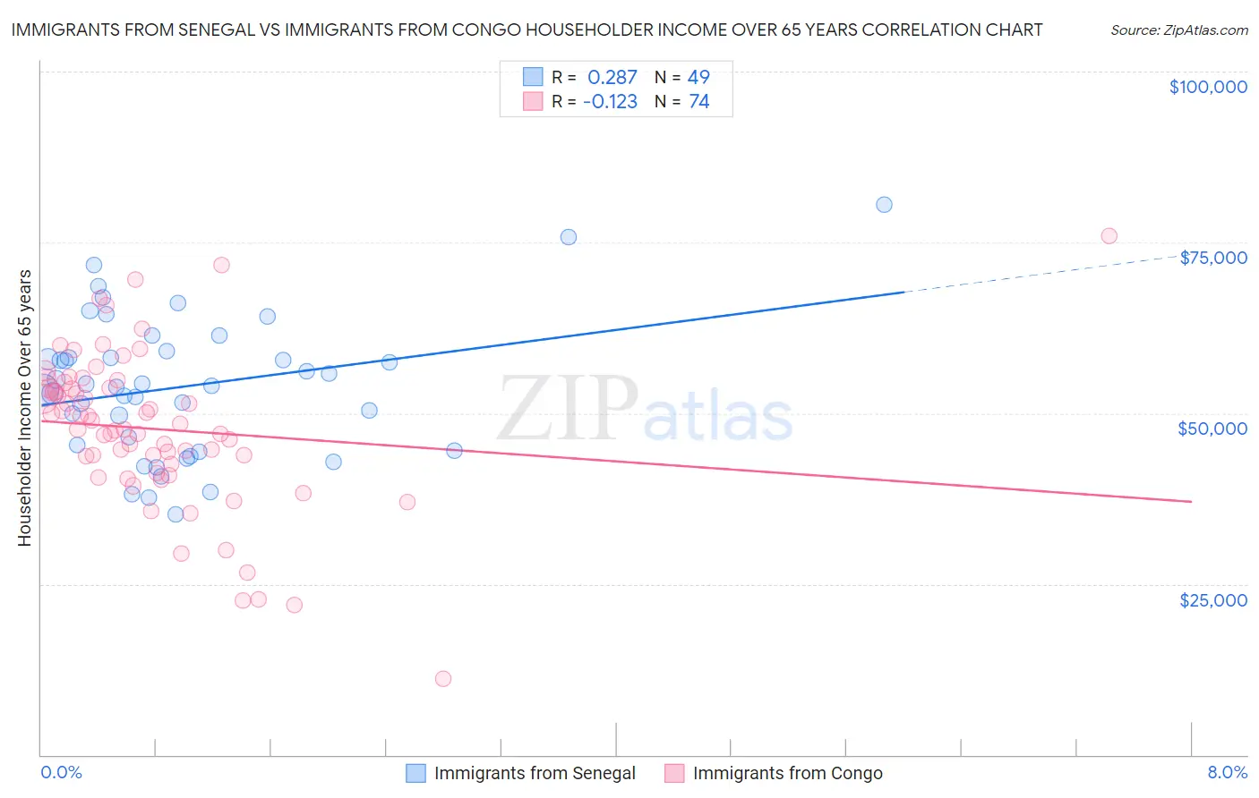 Immigrants from Senegal vs Immigrants from Congo Householder Income Over 65 years