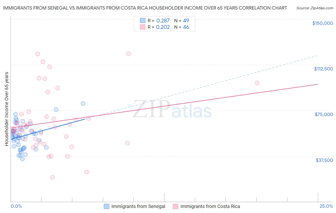 Immigrants from Senegal vs Immigrants from Costa Rica Householder Income Over 65 years