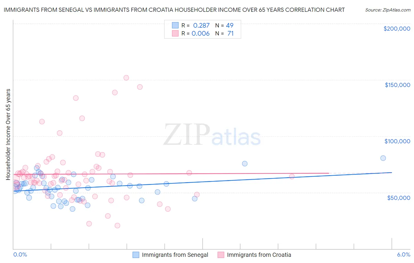 Immigrants from Senegal vs Immigrants from Croatia Householder Income Over 65 years