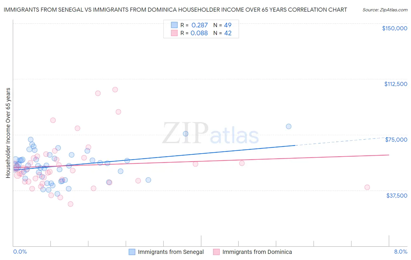 Immigrants from Senegal vs Immigrants from Dominica Householder Income Over 65 years