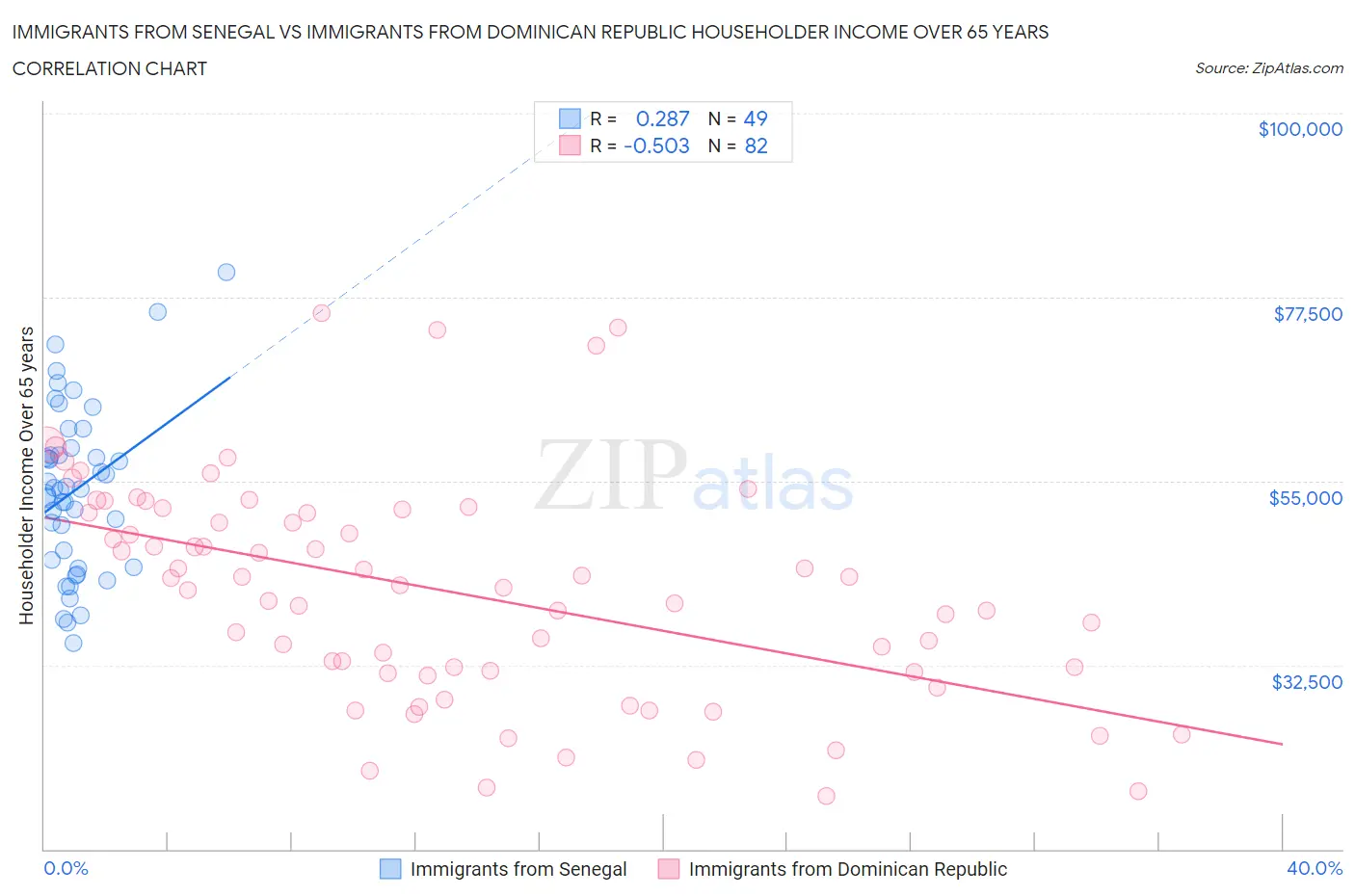 Immigrants from Senegal vs Immigrants from Dominican Republic Householder Income Over 65 years