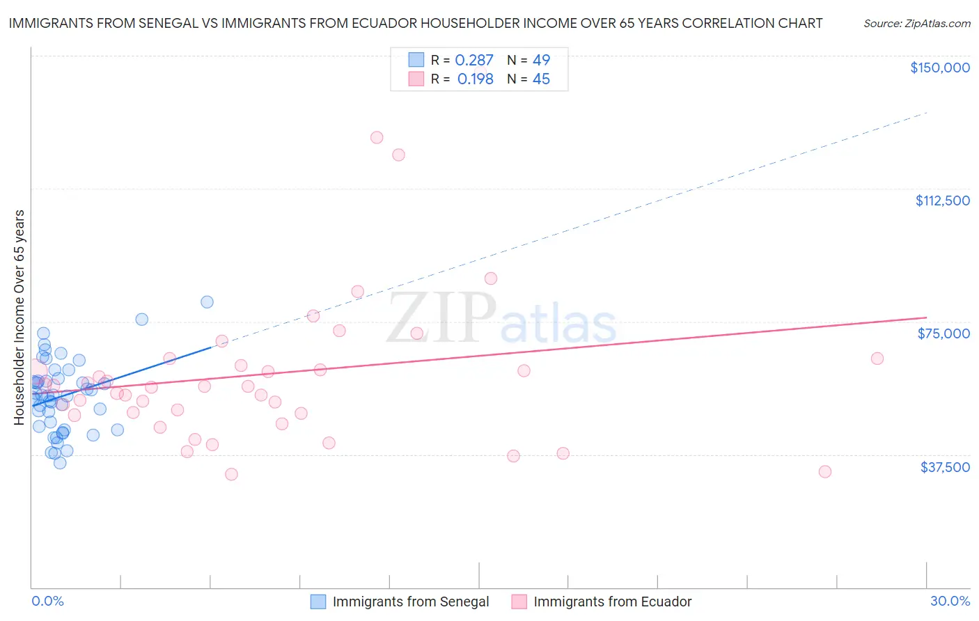 Immigrants from Senegal vs Immigrants from Ecuador Householder Income Over 65 years