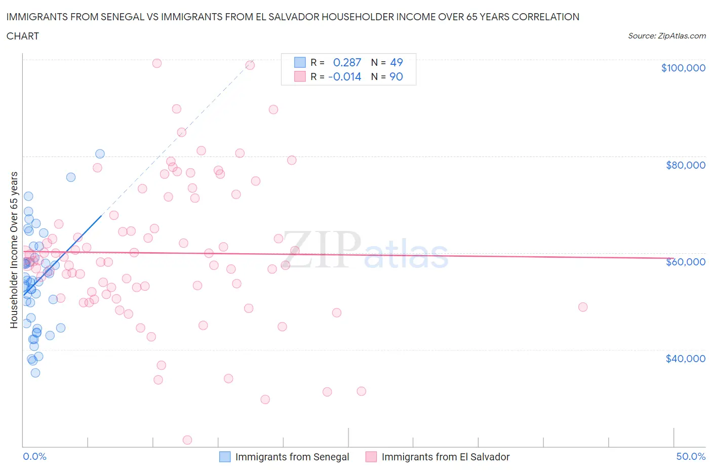 Immigrants from Senegal vs Immigrants from El Salvador Householder Income Over 65 years