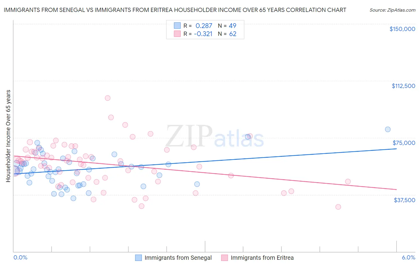 Immigrants from Senegal vs Immigrants from Eritrea Householder Income Over 65 years