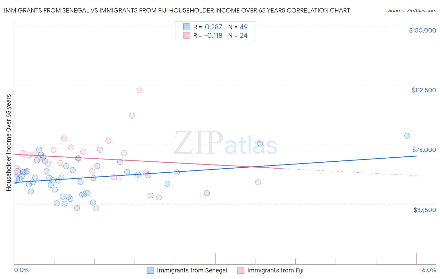 Immigrants from Senegal vs Immigrants from Fiji Householder Income Over 65 years