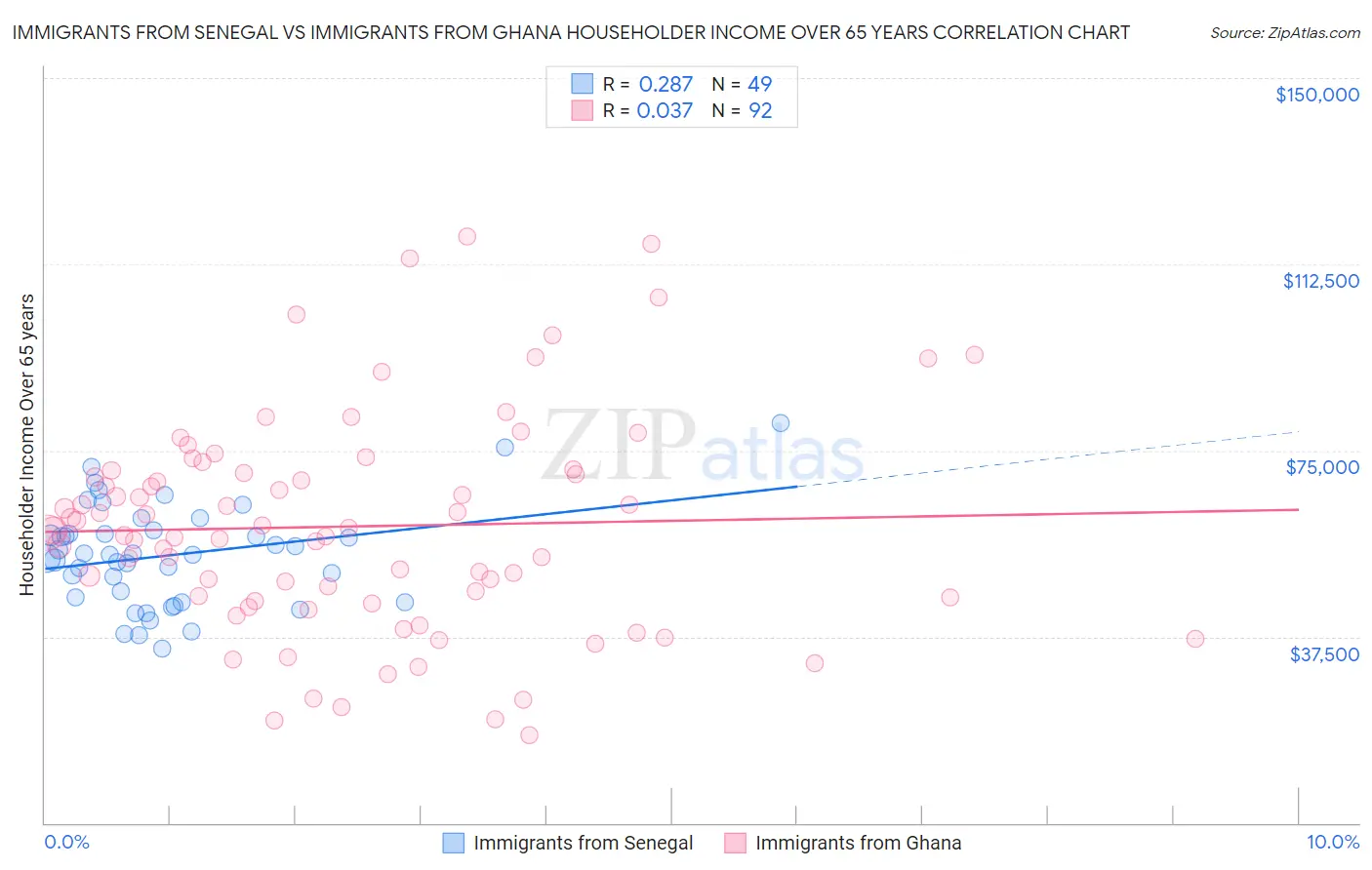 Immigrants from Senegal vs Immigrants from Ghana Householder Income Over 65 years