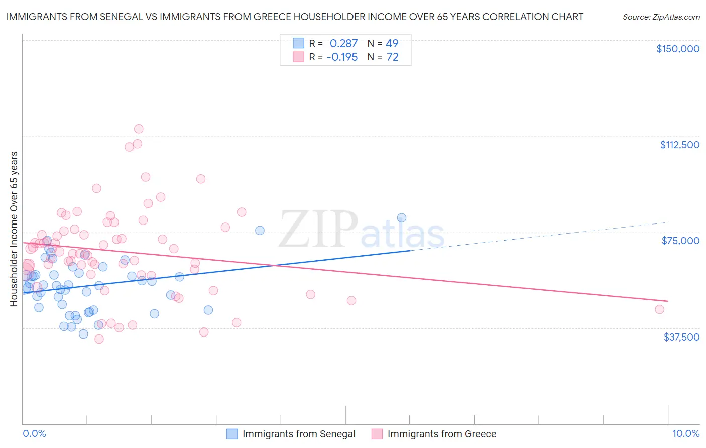 Immigrants from Senegal vs Immigrants from Greece Householder Income Over 65 years