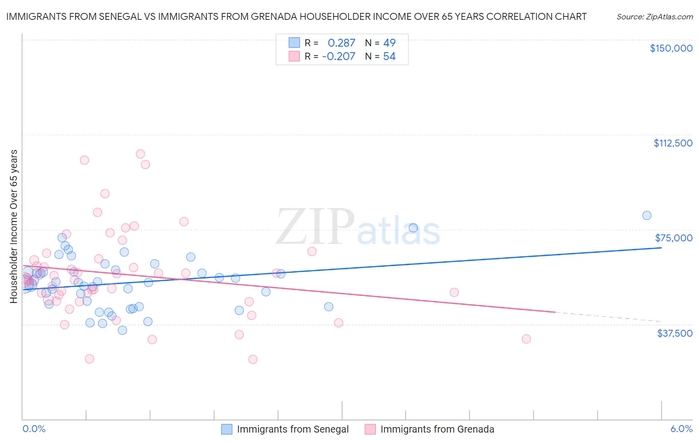 Immigrants from Senegal vs Immigrants from Grenada Householder Income Over 65 years