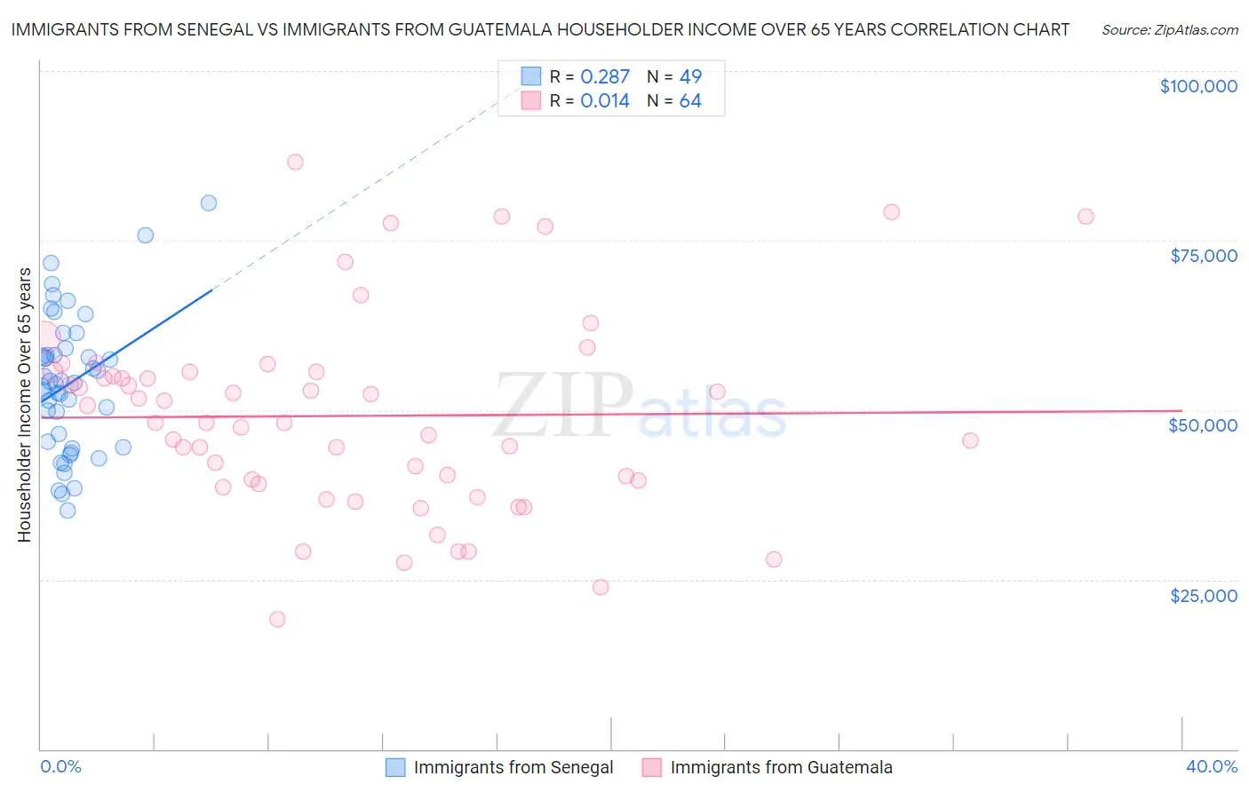 Immigrants from Senegal vs Immigrants from Guatemala Householder Income Over 65 years
