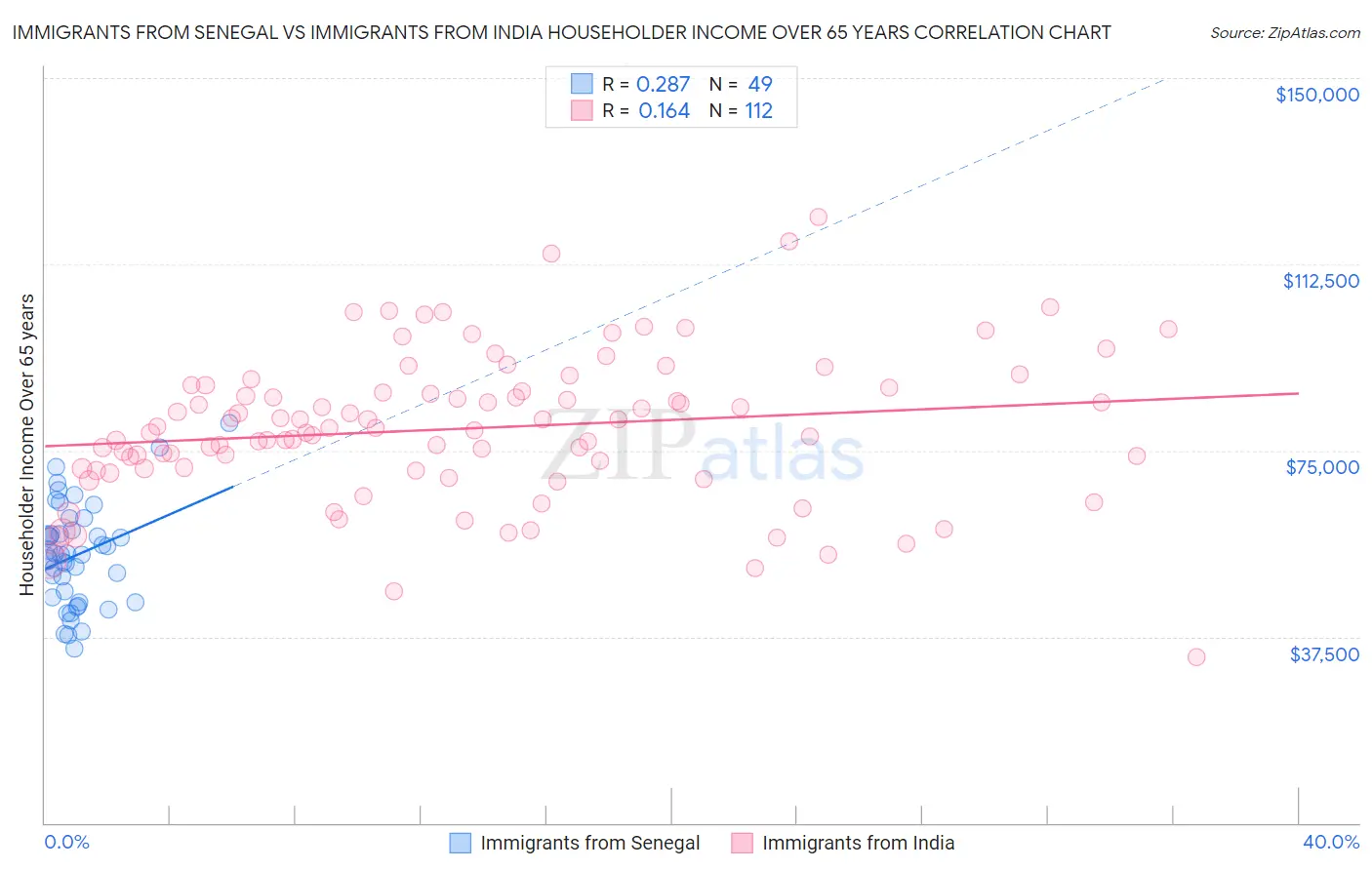 Immigrants from Senegal vs Immigrants from India Householder Income Over 65 years