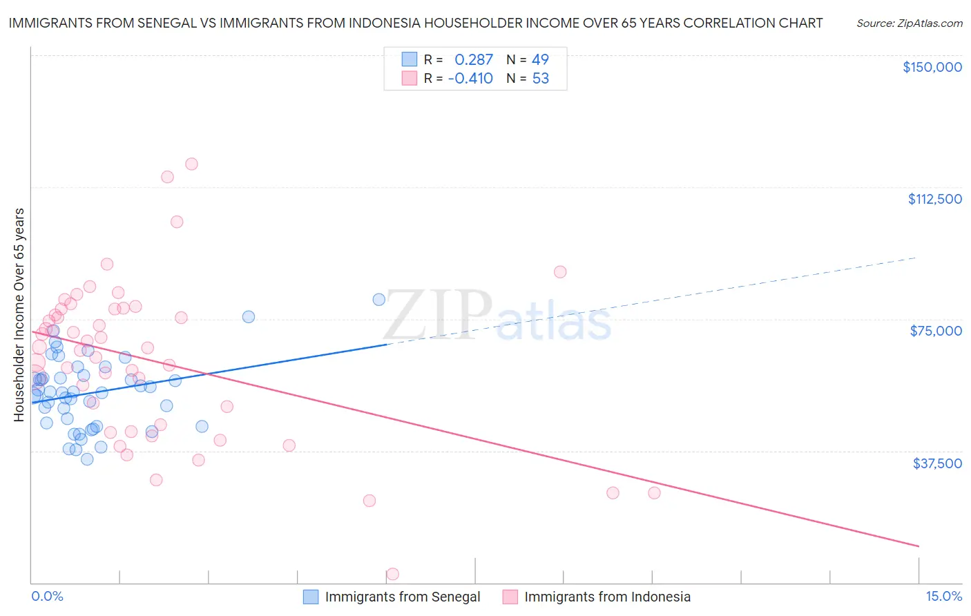 Immigrants from Senegal vs Immigrants from Indonesia Householder Income Over 65 years