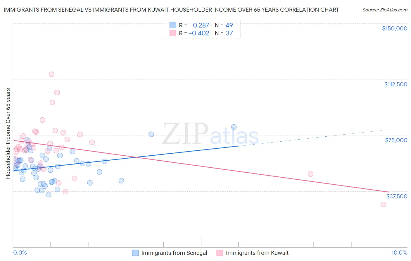 Immigrants from Senegal vs Immigrants from Kuwait Householder Income Over 65 years