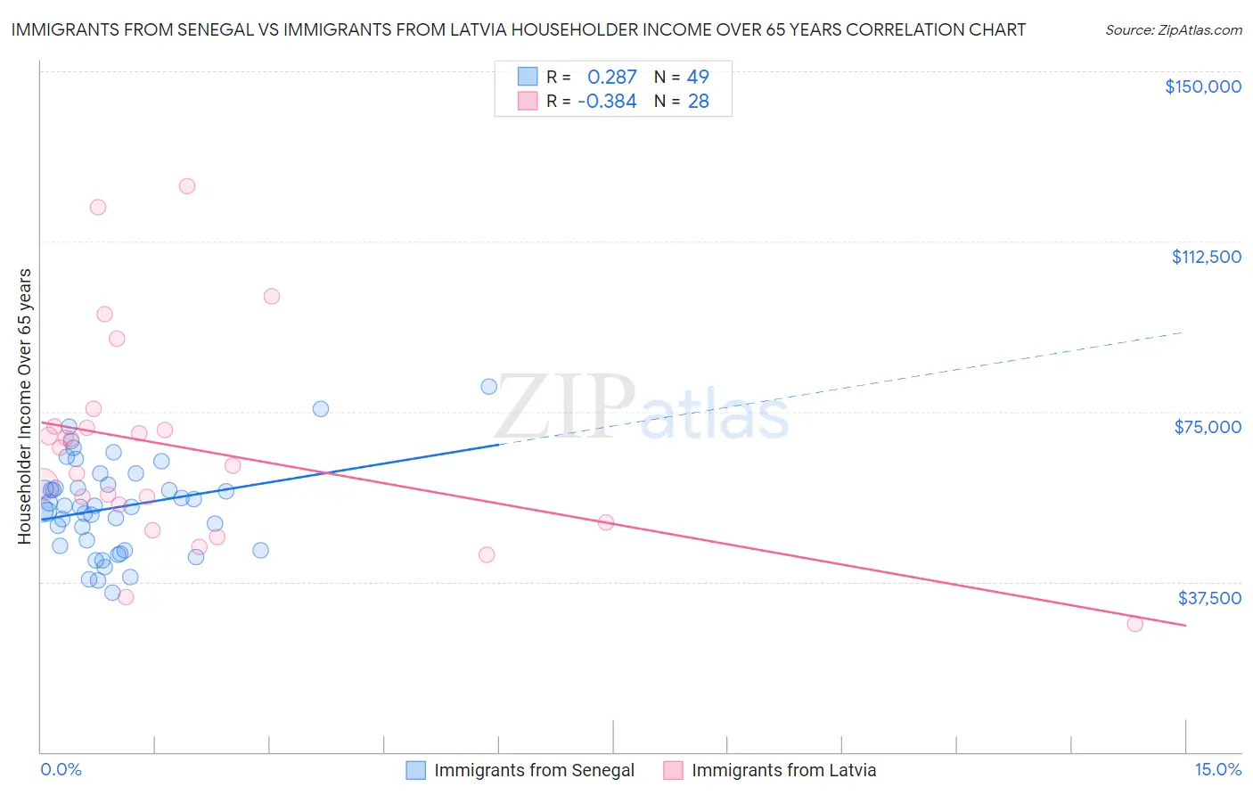 Immigrants from Senegal vs Immigrants from Latvia Householder Income Over 65 years