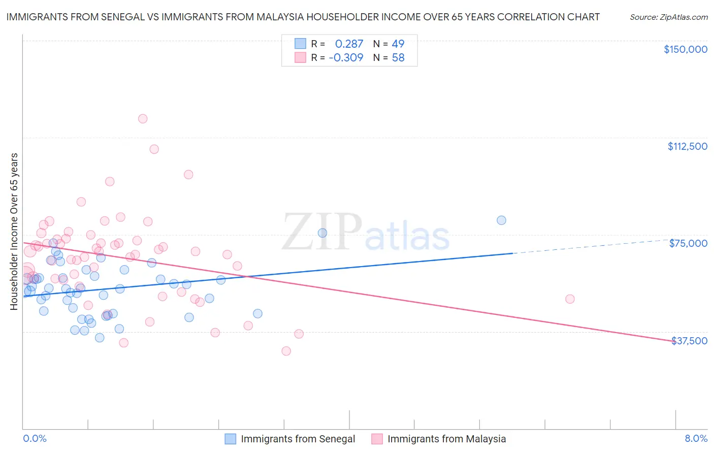 Immigrants from Senegal vs Immigrants from Malaysia Householder Income Over 65 years
