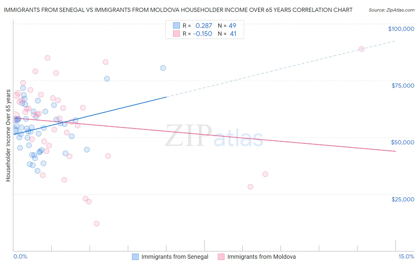 Immigrants from Senegal vs Immigrants from Moldova Householder Income Over 65 years