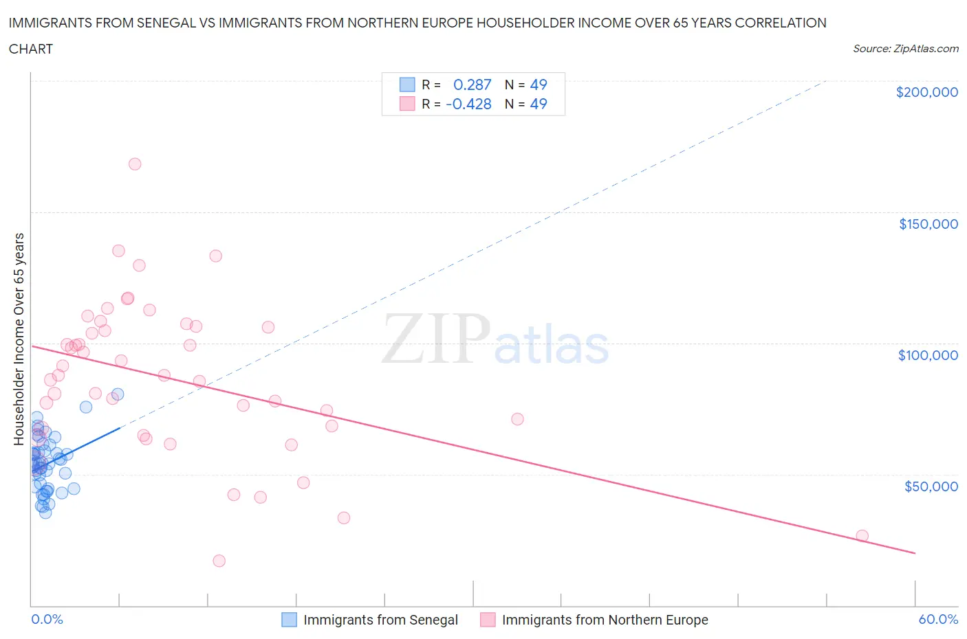 Immigrants from Senegal vs Immigrants from Northern Europe Householder Income Over 65 years