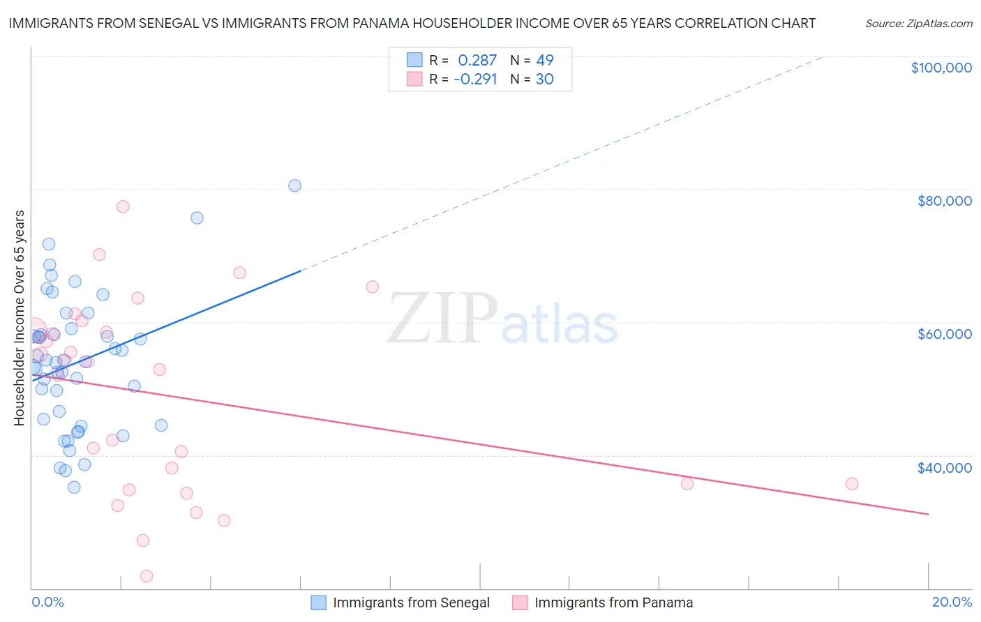 Immigrants from Senegal vs Immigrants from Panama Householder Income Over 65 years