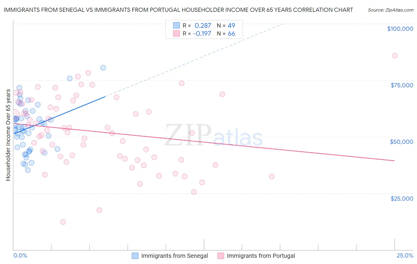 Immigrants from Senegal vs Immigrants from Portugal Householder Income Over 65 years