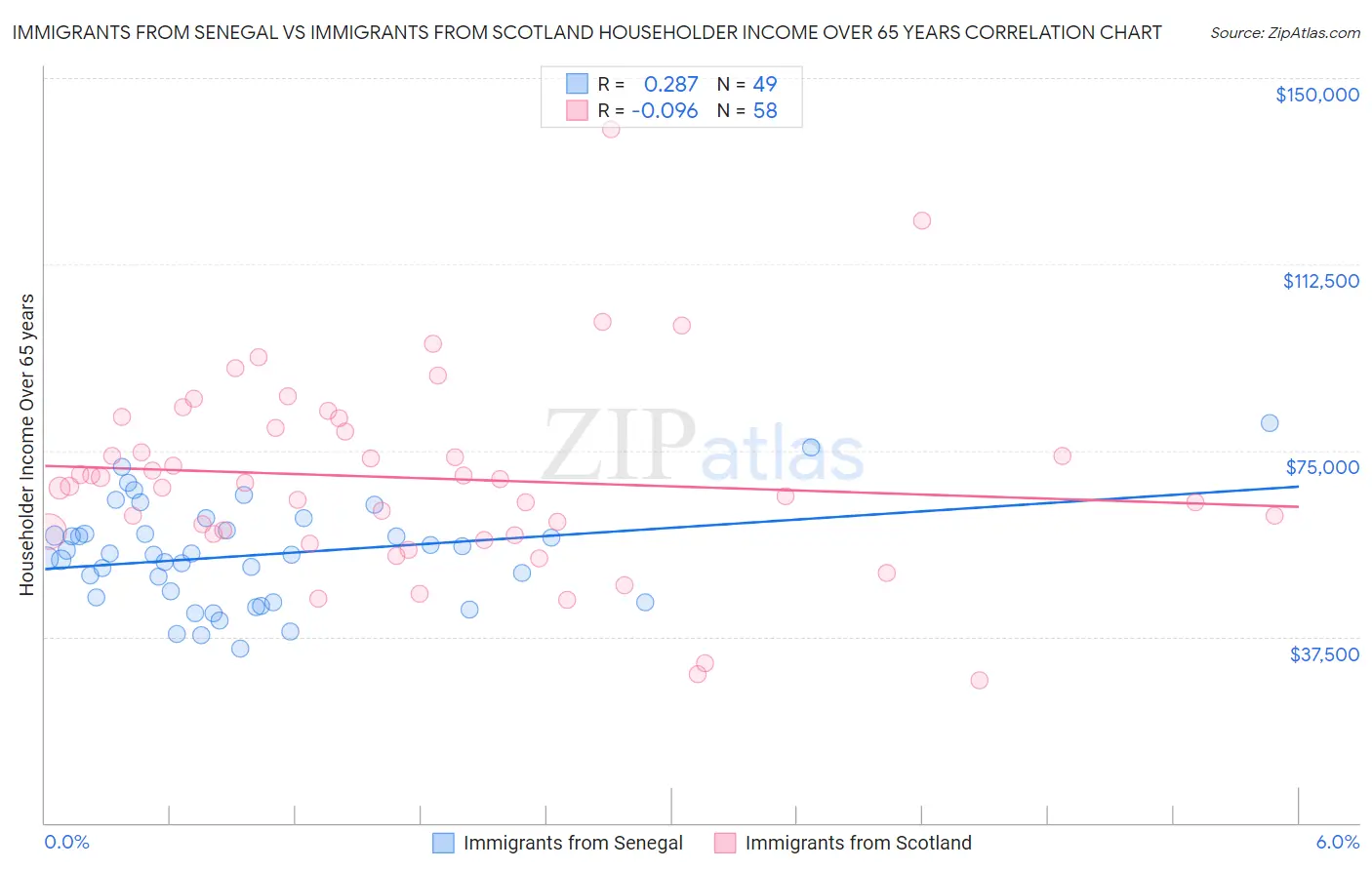 Immigrants from Senegal vs Immigrants from Scotland Householder Income Over 65 years