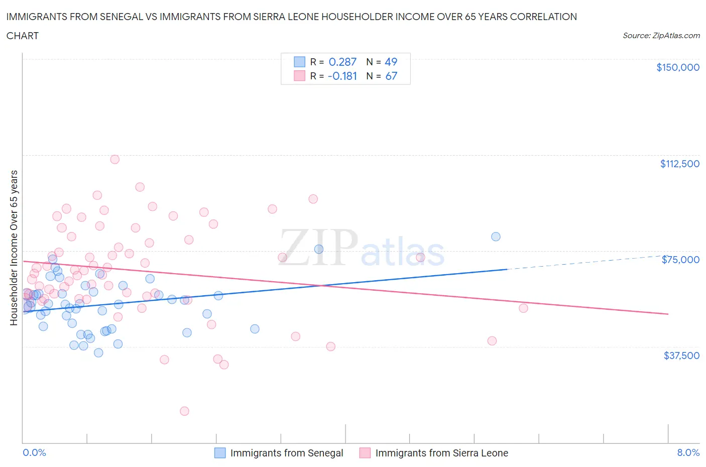 Immigrants from Senegal vs Immigrants from Sierra Leone Householder Income Over 65 years