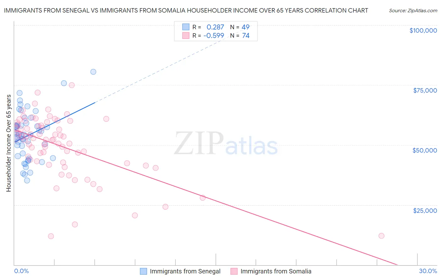 Immigrants from Senegal vs Immigrants from Somalia Householder Income Over 65 years