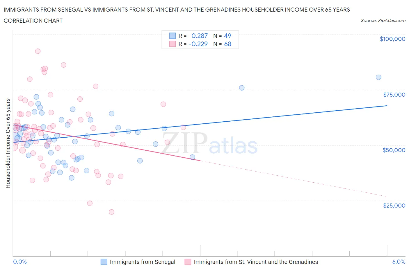 Immigrants from Senegal vs Immigrants from St. Vincent and the Grenadines Householder Income Over 65 years