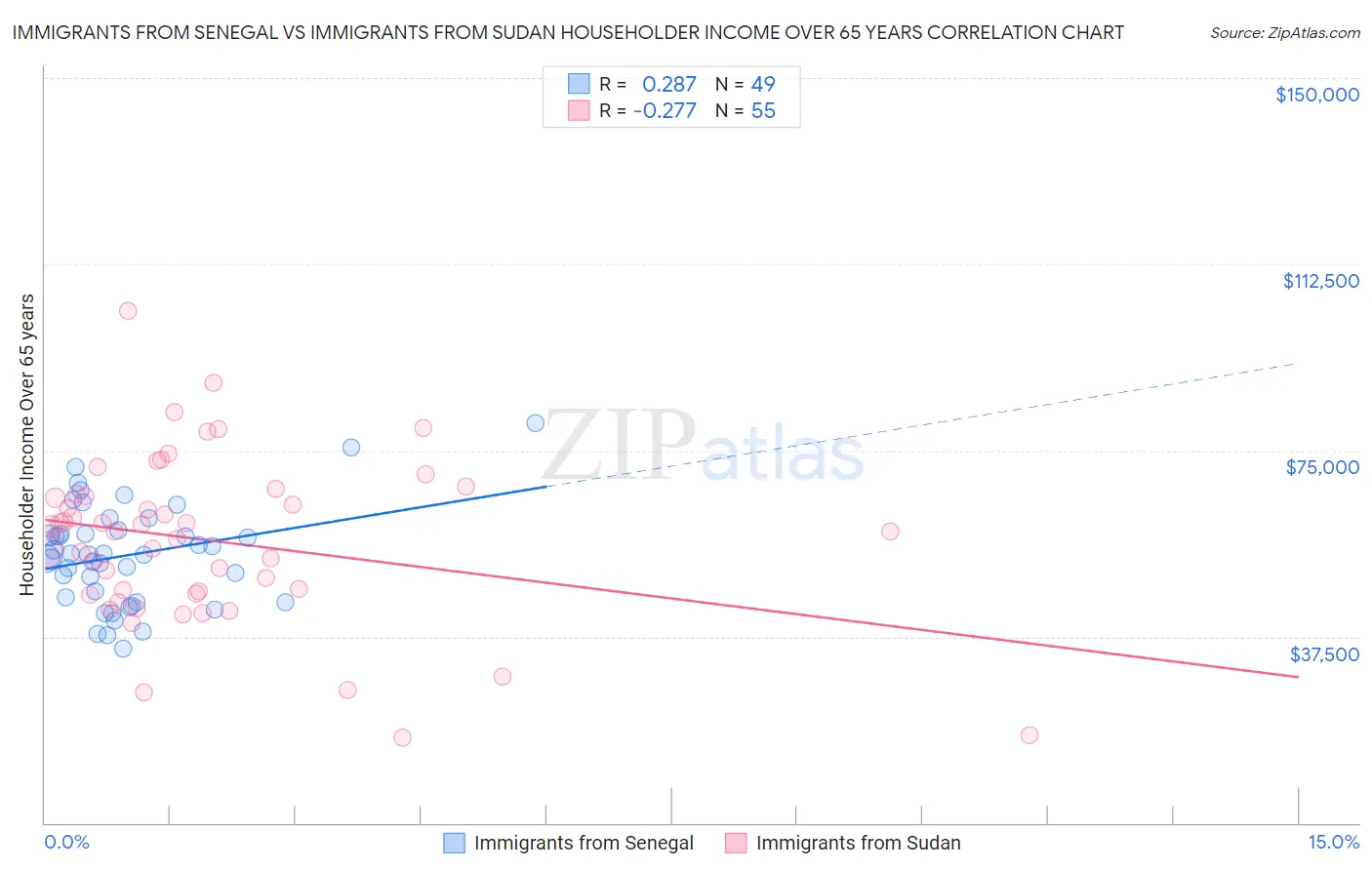 Immigrants from Senegal vs Immigrants from Sudan Householder Income Over 65 years