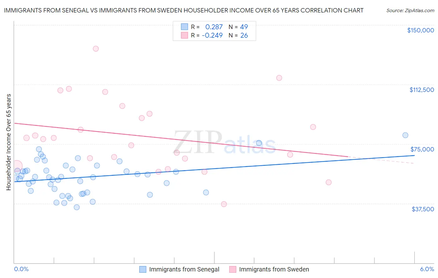 Immigrants from Senegal vs Immigrants from Sweden Householder Income Over 65 years