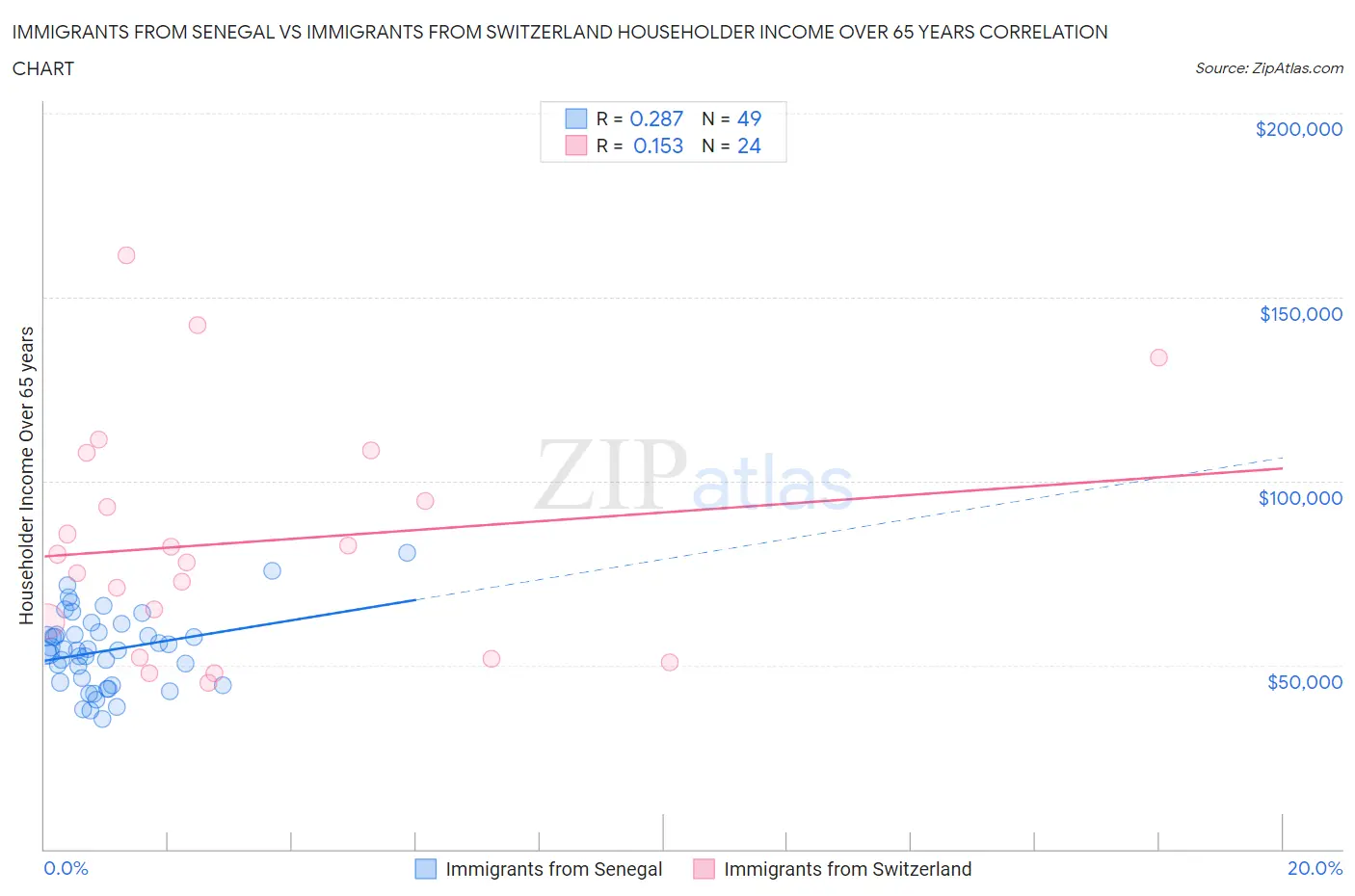 Immigrants from Senegal vs Immigrants from Switzerland Householder Income Over 65 years