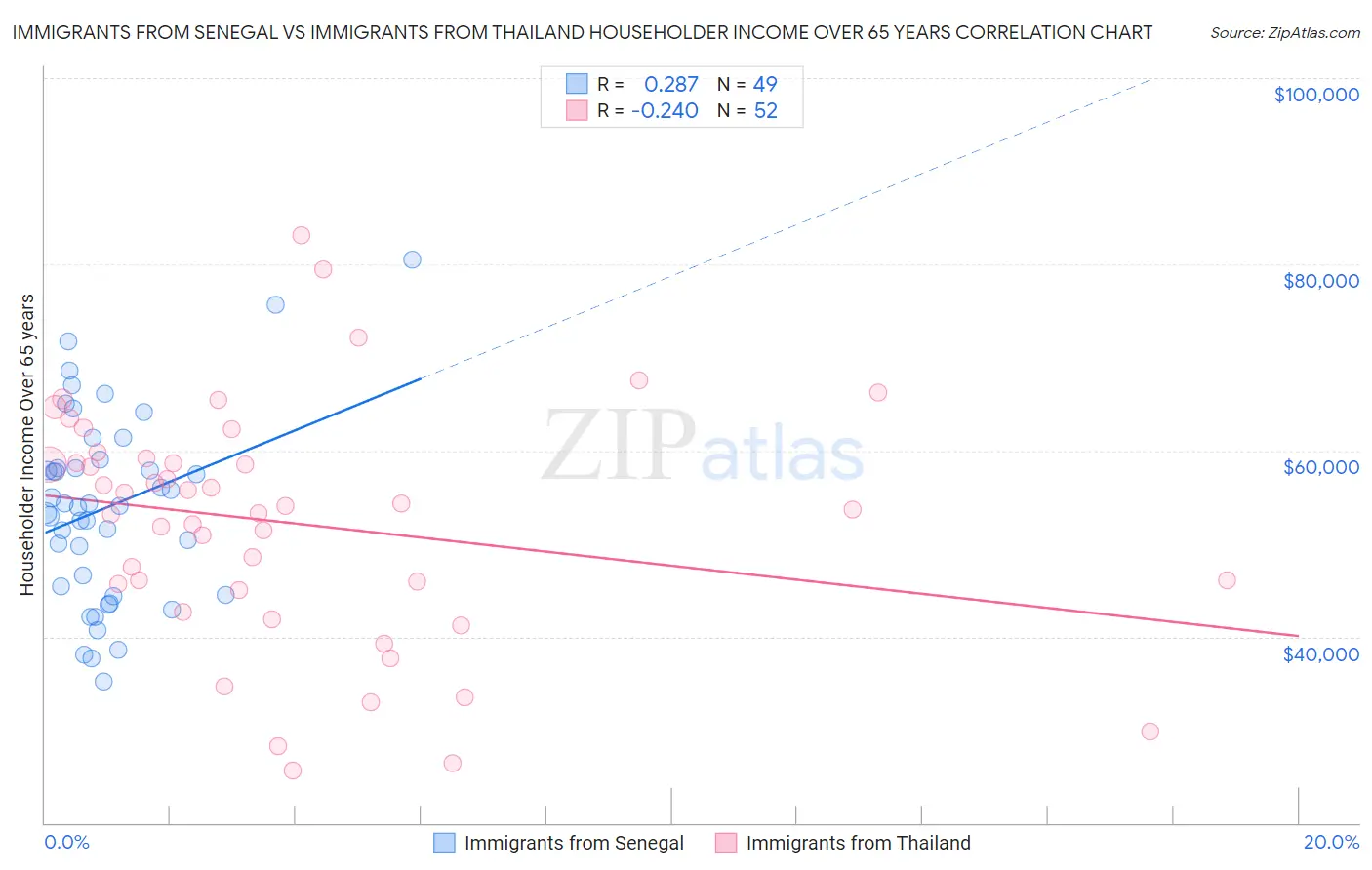 Immigrants from Senegal vs Immigrants from Thailand Householder Income Over 65 years
