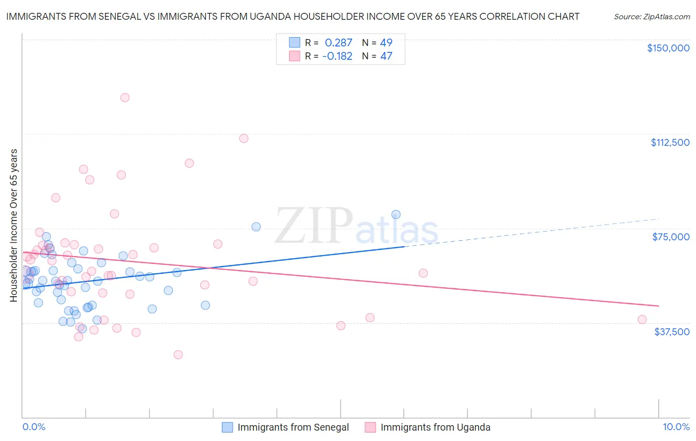 Immigrants from Senegal vs Immigrants from Uganda Householder Income Over 65 years