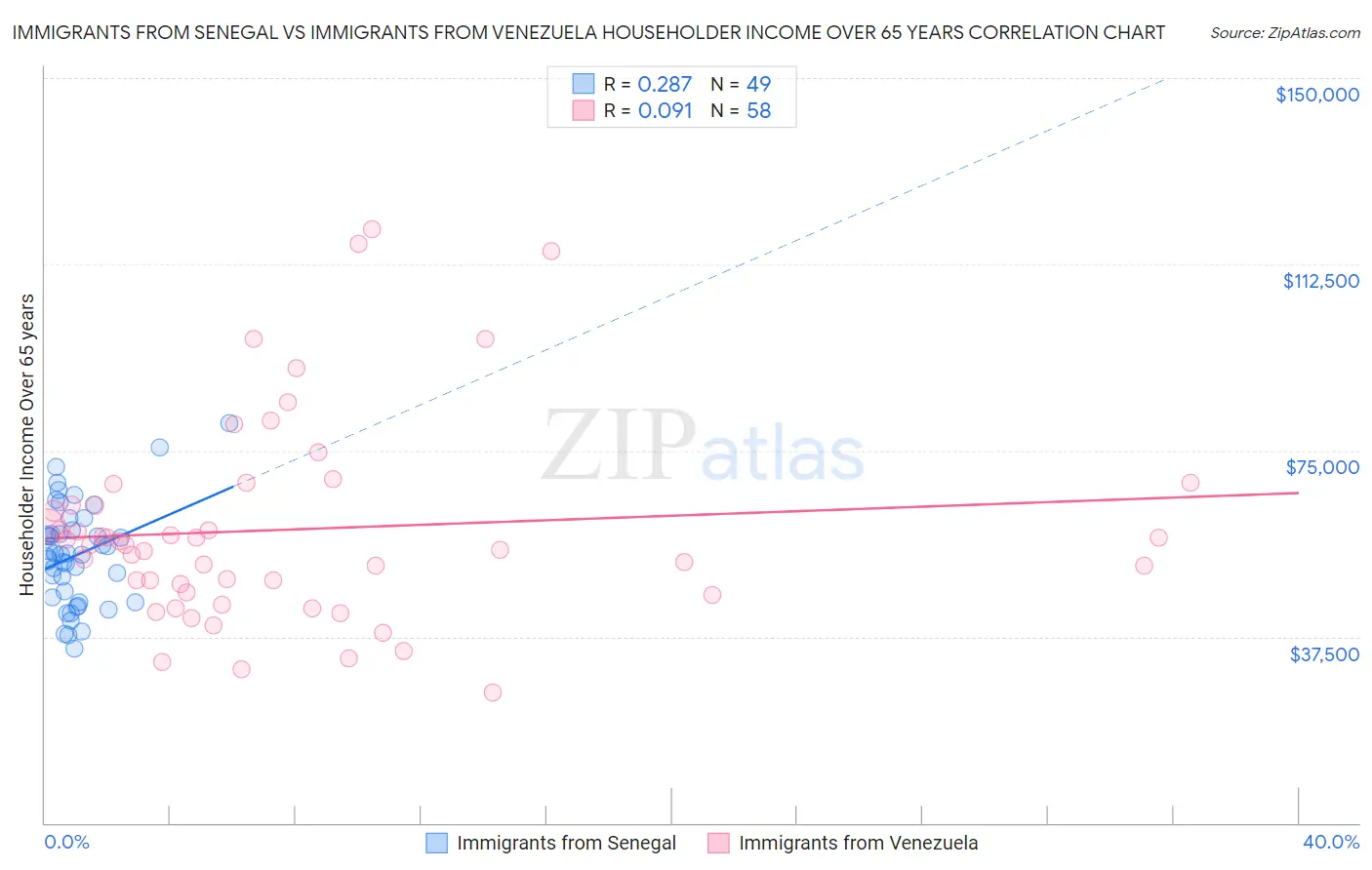 Immigrants from Senegal vs Immigrants from Venezuela Householder Income Over 65 years