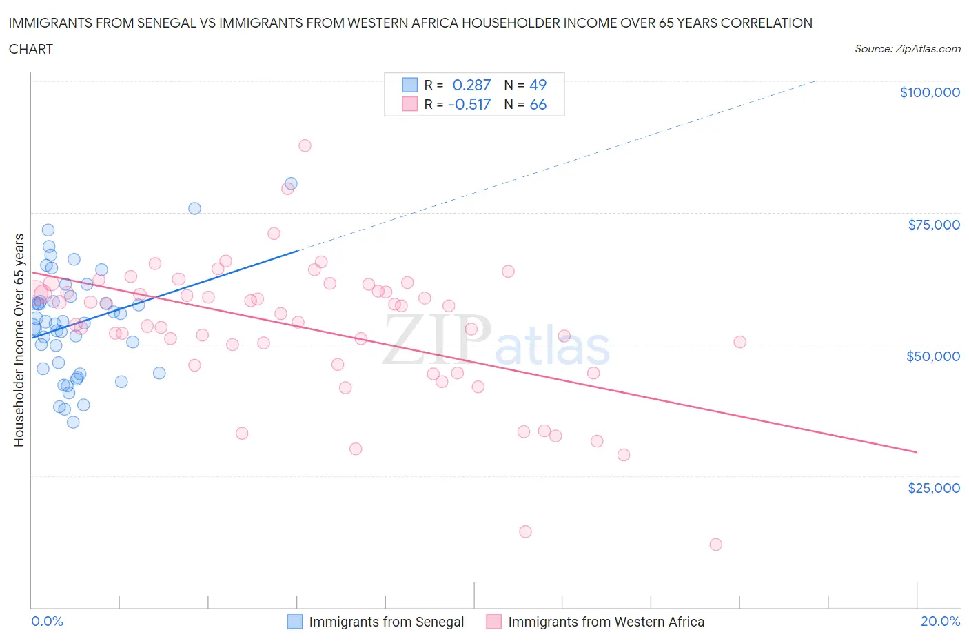 Immigrants from Senegal vs Immigrants from Western Africa Householder Income Over 65 years