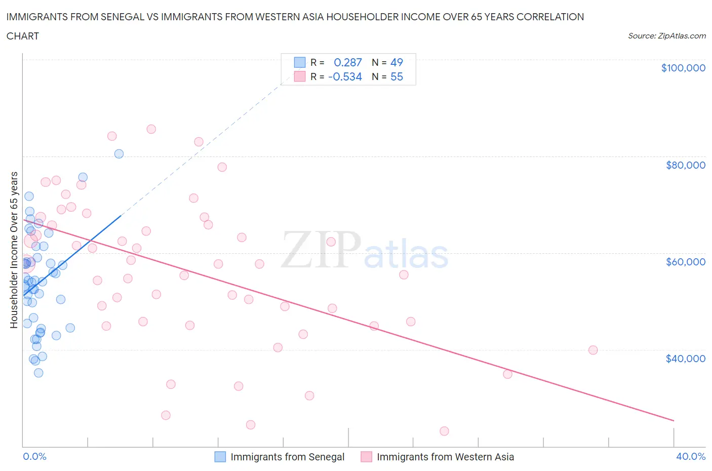 Immigrants from Senegal vs Immigrants from Western Asia Householder Income Over 65 years