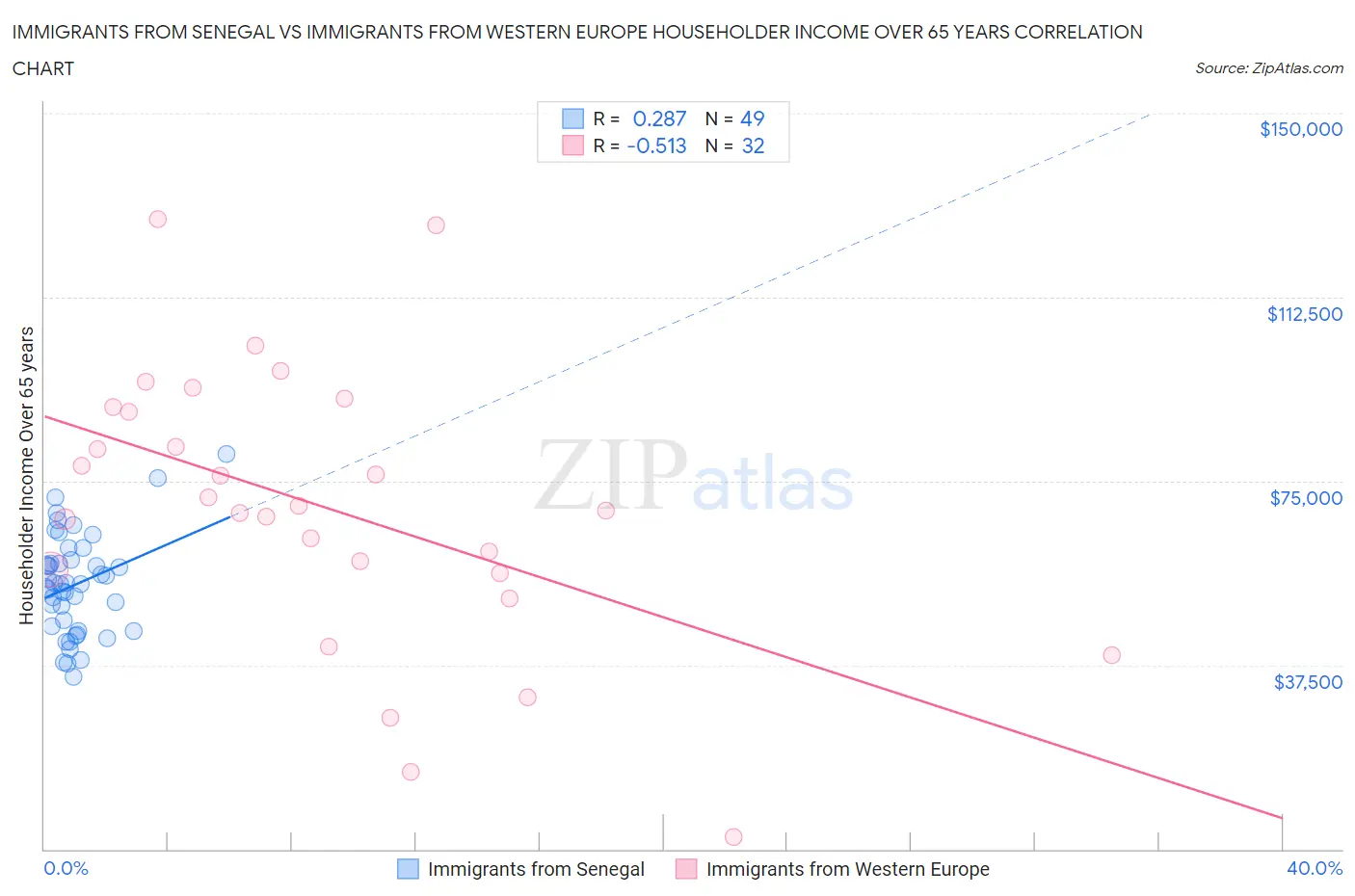 Immigrants from Senegal vs Immigrants from Western Europe Householder Income Over 65 years