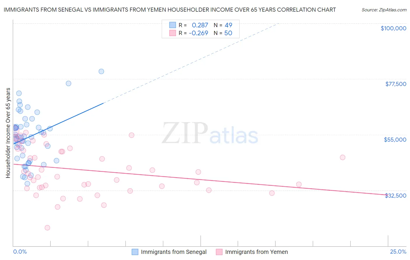 Immigrants from Senegal vs Immigrants from Yemen Householder Income Over 65 years