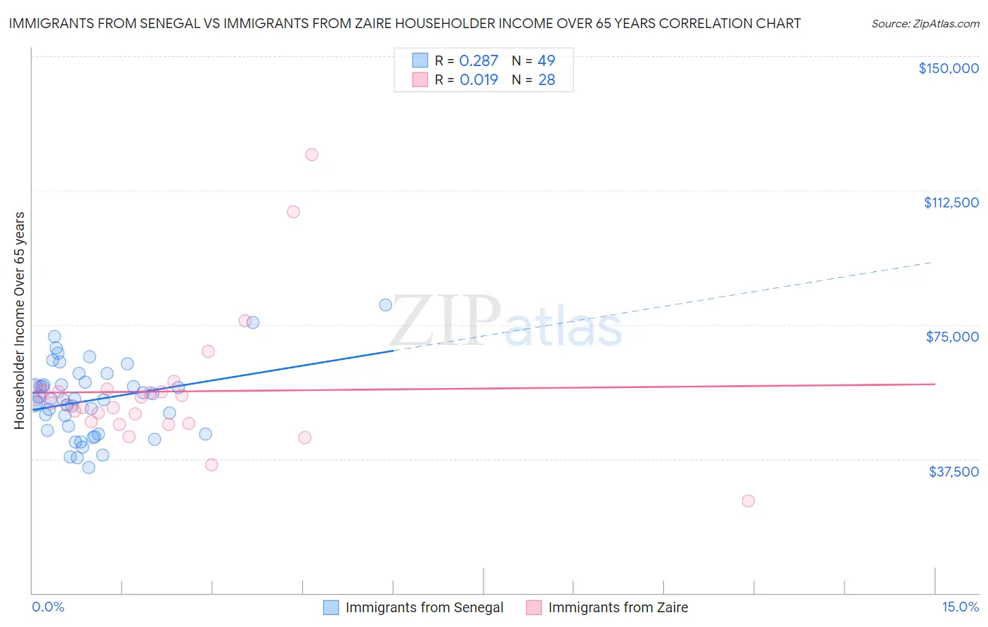 Immigrants from Senegal vs Immigrants from Zaire Householder Income Over 65 years